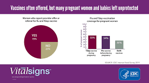 Check spelling or type a new query. Low Rates Of Vaccination During Pregnancy Leave Moms Babies Unprotected