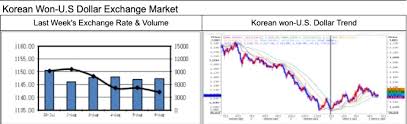 Korean won/us dollar fx cross rate. Korean Won Us Dollar Weekly Fx Rate Forecast
