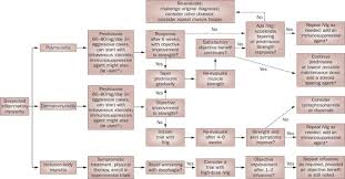 Here is our typical process for recessed lighting installation Immunotherapy Of Myositis Issues Concerns And Future Prospects Nature Reviews Rheumatology