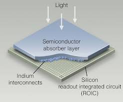 Nasa is providing the nirspec detector subsystem, which consists of the focal plane array, focal plane electronics, cable harnesses, and software. Infrared Detectors Webb Nasa