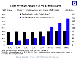 Sales Of E Commerce Vs Retail Stores Retail Chart American Sales