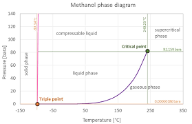 Methanol Thermophysical Properties