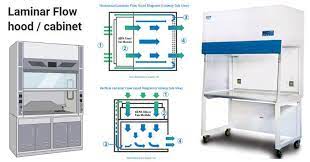 Laminar Flow Hood Cabinet Definition Parts Principle Types Uses Flow Cabinet Hood