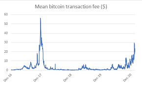 However, you shouldn't worry too much, as it will get processed whenever there's a massive lull on. Bitcoin Transaction Fees Rise But Are They Enough New Money Review