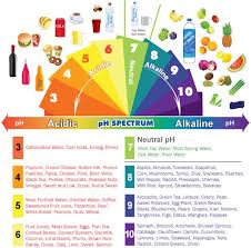 acid alkaline ph food chart