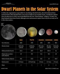 Dwarf Planets Of Our Solar System Infographic Dwarf Planet Space And Astronomy Planets