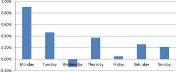 Wondering what kind of setup you guys have? The Day Of The Week Effect In The Cryptocurrency Market Sciencedirect