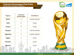Setiap negara mengirimkan putra daerah mereka yang terbaik dalam bidang sepak bola untuk mengharumkan nama bangsa mereka di kancah internasional. Memprediksi Juara Piala Dunia Berdasarkan Ranking Fifa Tirto Id