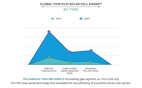 Second generation solar cells are thin film solar cells, including amorphous silicon, cdte and cigs cells, which are marketable in power plants, integrated photovoltaic or small standalone power plants. Thin Film Solar Cell Market Size Share And Growth Opportunity 2023