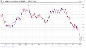 Nyse Arca Gold Miners Index Methodology Jse Top 40 Share Price