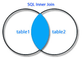 For example, we can transform the first update with the join that we used in sql server. Sql Inner Join W3resource