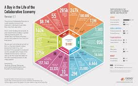 The Emerging 4th Sector Of The Economy And A Tangential Ai Arms Race Collaborative Economy Sharing Economy Infographic Economy Infographic