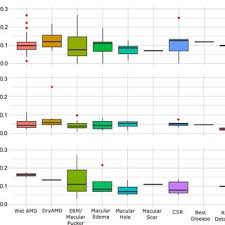 Magnitude Of Distortion Across Diagnostic Categories