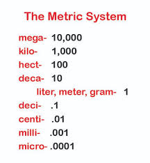 History Of The Metric System Lesson For Kids Study Com