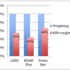 Builtech project management sdn bhd 13. Pdf Investigation On The Potential Of Integrating Bim Into Green Building Assessment Tools
