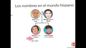 The origins of last names are from the middle ages and from people's occupations. Hispanic Last Names Beginning With B Napa Org Pk
