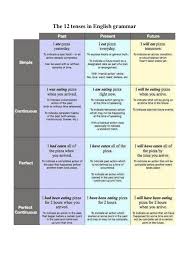 12 Verb Tenses In English Grammar With Examples 12 English