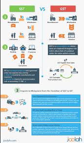 Gst was implemented in april 2015 replacing sst. Gst To Sst In Malaysia 3 Key Impacts Explained Infographic