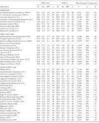 Mmpi dikembangkan pada tahuncontinue reading tes mmpi online Minnesota Multiphasic Personality Inventory 2 Restructured Form Mmpi 2 Rf Scores Generated From The Mmpi 2 And Mmpi 2 Rf Test Booklets Semantic Scholar