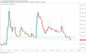 Dogecoin Price Analysis How Long Will Doge Btc Continue To Decrease Investing Com