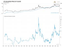 In kurzer zeit ging es von 1.060 dollar je zweitens konnte gold, wenn du nur bis 2002 rechnest, inflationsbereinigt sogar keinerlei gewinn. Gold Inflationsbereinigt Massiv Unterbewertet Aktuelles Blog Goldsilbershop De