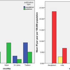 The rate of new cases for women increased further, did not peak until 1998 (52.9 per 100,000), and has now started to decline.3. Mean Incidence Rate Of Colorectal Cancer Per Year Per 100 000 Download Scientific Diagram