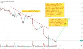 Rlgy Stock Price And Chart Nyse Rlgy Tradingview