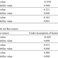 Pdf Testing Weak Form Of Efficient Market Hypothesis Empirical Evidence From South Asia