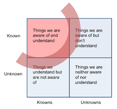 That is to say, there are things that we know we don't know. Unknown Knowns Rsd2 Alert Connections