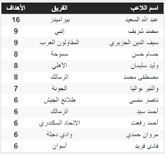 Jun 28, 2021 · هنأ حسام المندوه عضو اللجنة المكلفة بإدارة الزمالك، فريق كرة السلة بالقلعة البيضاء، بعد التتويج بدوري السوبر اليوم الإثنين علي حساب الاتحاد السكندري. Ø¬Ø¯ÙˆÙ„ ØªØ±ØªÙŠØ¨ Ù‡Ø¯Ø§ÙÙ‰ Ø§Ù„Ø¯ÙˆØ±Ù‰ Ø§Ù„Ù…ØµØ±Ù‰ Ø¨Ø¹Ø¯ Ù…Ø¨Ø§Ø±ÙŠØ§Øª Ø§Ù„ÙŠÙˆÙ… Ø§Ù„Ø¬Ù…Ø¹Ø© 11 9 2020 Ø§Ù„ÙŠÙˆÙ… Ø§Ù„Ø³Ø§Ø¨Ø¹