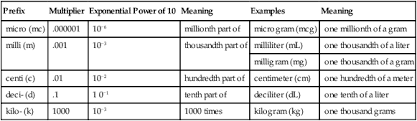 Measurement Units And Conversions For Medications Nurse Key