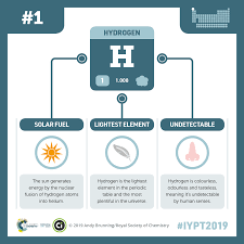International Year Of The Periodic Table 2019 A Graphic For Every Element Element Chemistry Hydrogen Element Chemistry Periodic Table