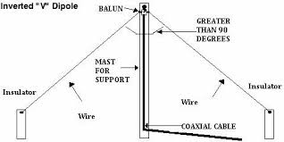Inverted V Dipole 11m Hamsphere 4 0 Shop