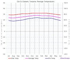 Average Temperatures In Dar Es Salaam Tanzania Temperature