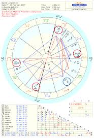 Astrology Chart Of Lunar Eclipse And Temple Pattern Feb