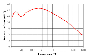 Thermocouples Operating Principles