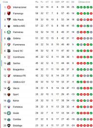 Tabela completa do brasileirão 2020 / 2021 válida pela 35ª rodada. Apos 32 Rodadas A 1Âª Classificacao Completa Do Brasileirao 2020 Nordestinos Na Briga Cassio Zirpoli