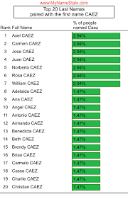 CAEZ Last Name Statistics by MyNameStats.com