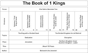1 Kings An Illustrated Summary Of Life Applications From Every Chapter Of The Bible By G Campb Bible Study Scripture Bible Study Lessons Bible Study Notebook