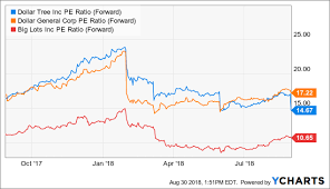 Dollar Tree Is No Dollar General Dollar Tree Inc Nasdaq