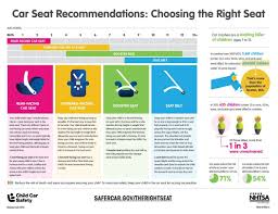 Car Seats Reduce The Risk Of Infants Under 1 Year Old Being Killed In Cars By 71 Choose The Right Seat Carseats Safety Booster Car Seat Kids Seating Car Seats