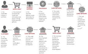 We did not find results for: How Do Credit Card Companies Make Money The Business Model By Walletbuddy Walletbuddy Medium