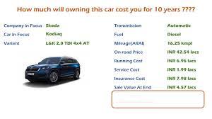 Maybe you would like to learn more about one of these? Skoda Kodiaq L K 2 0 Tdi 4x4 At Ownership Cost Price Service Cost India Car Analysis Youtube