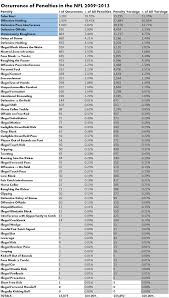 Nfl Penalties The Facts And Figures Of Flags Best Tickets