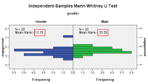 Jamovi View Topic Mann Whitney U Mean Rank Values