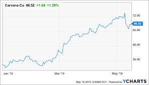 Carvana Shying Away From The Valuation Carvana Co Nyse