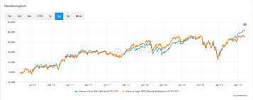 Get all information on the msci world index including historical chart, news and constituents. Etf Performance Konnen Indexfonds Den Markt Auch Schlagen