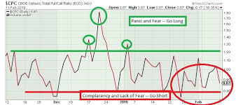 The Keystone Speculator Cpc Put Call Ratio Daily Chart