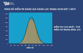 Các trường sử dụng điểm thi đánh giá năng lực để tuyển sinh 2020. Cong Bá»' Káº¿t Quáº£ Ká»³ Thi Ä'anh Gia NÄng Lá»±c Ä'á»£t 1