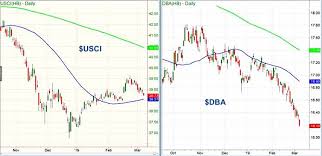 Time For Commodity Prices To Rise See It Market